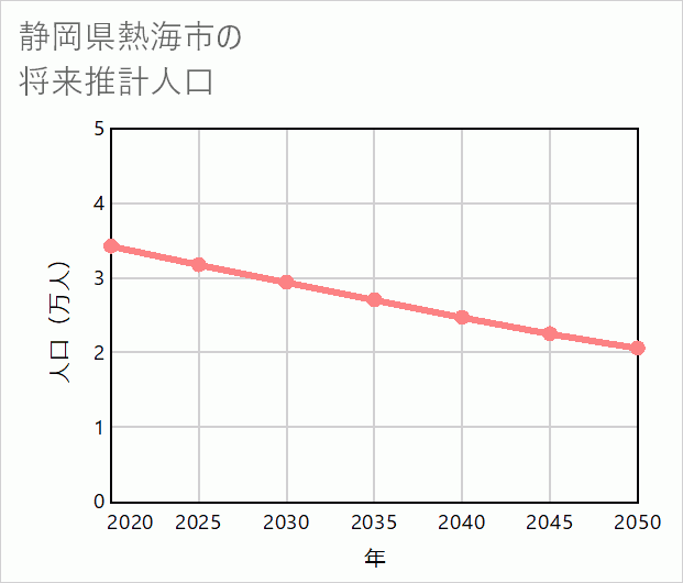 熱海市の将来推計人口