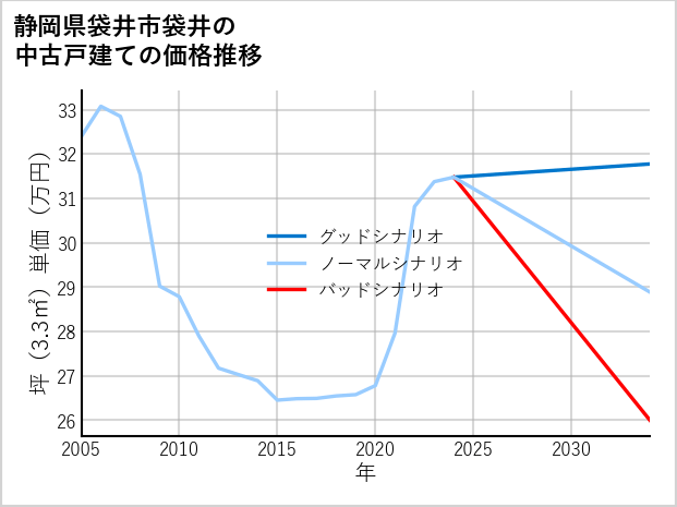 静岡県袋井市袋井の中古戸建て価格推移