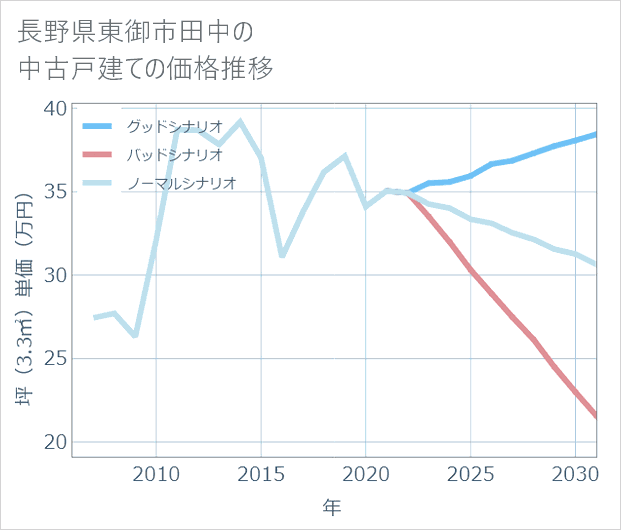 長野県東御市田中の中古戸建て価格推移