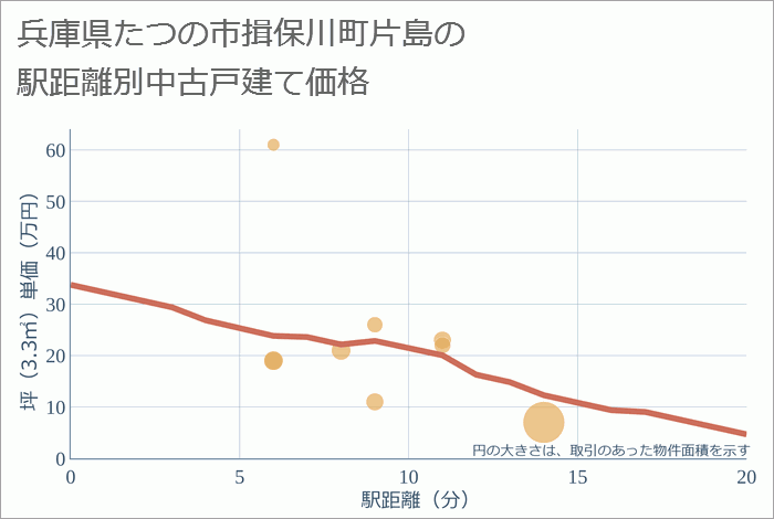 兵庫県たつの市揖保川町片島の徒歩距離別の中古戸建て坪単価