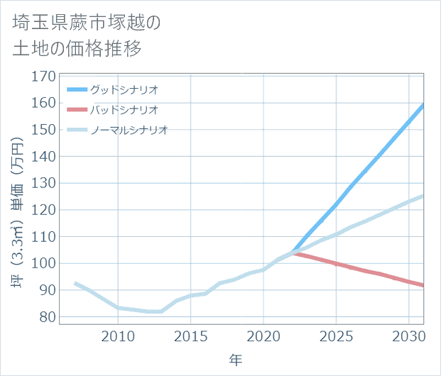 埼玉県蕨市塚越の土地価格推移