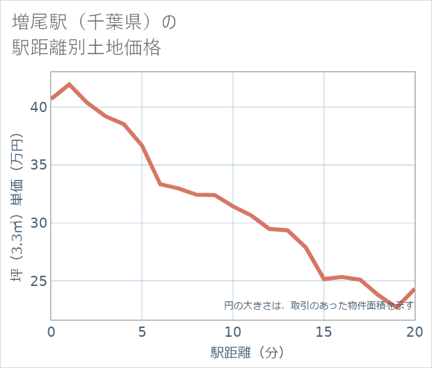 増尾駅(千葉県)の徒歩距離別の土地坪単価