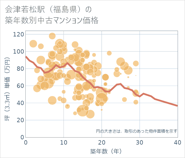 会津若松駅(福島県)の築年数別の中古マンション坪単価