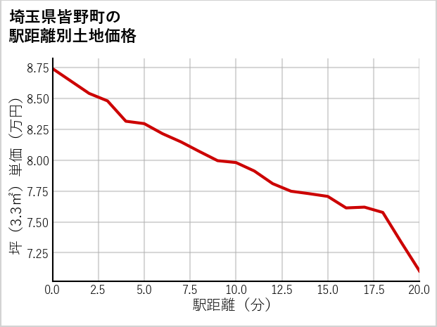 埼玉県皆野町の徒歩距離別の土地坪単価