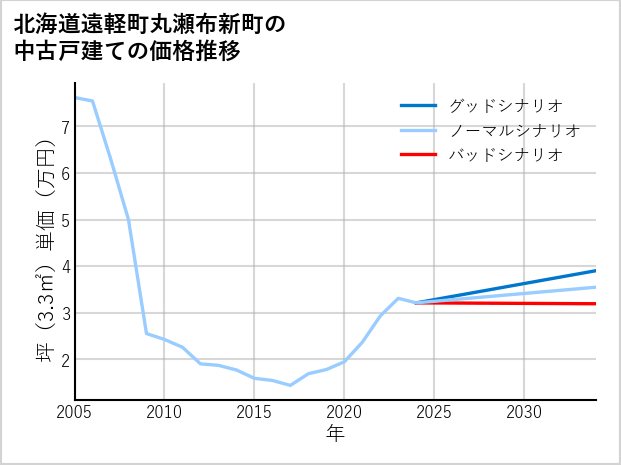 北海道遠軽町丸瀬布新町の中古戸建て価格推移