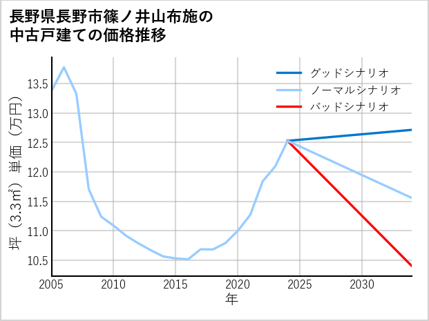長野県長野市篠ノ井山布施の中古戸建て価格推移