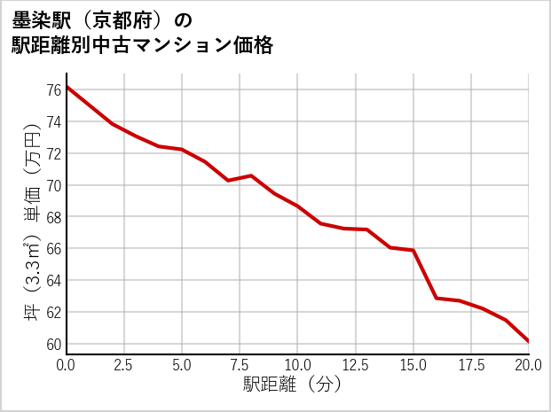 墨染駅（京都府）の徒歩距離別の中古マンション坪単価