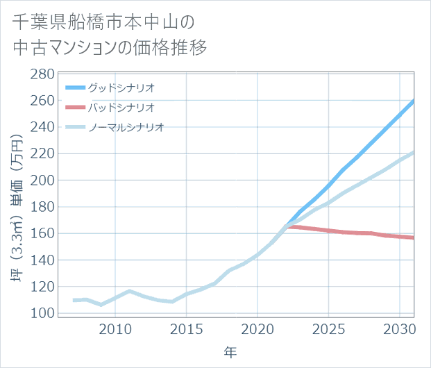 千葉県船橋市本中山の中古マンション価格推移
