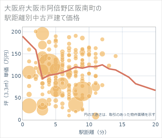 大阪府大阪市阿倍野区阪南町の徒歩距離別の中古戸建て坪単価