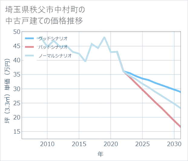 埼玉県秩父市中村町の中古戸建て価格推移