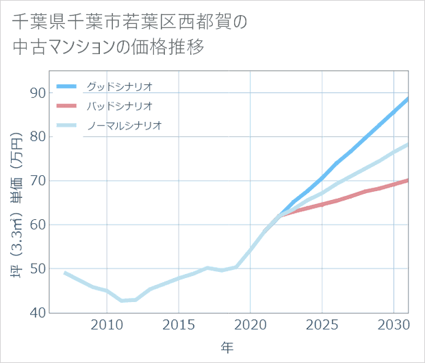 千葉県千葉市若葉区西都賀の中古マンション価格推移