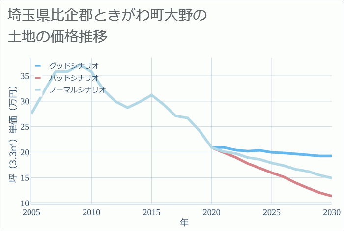 埼玉県比企郡ときがわ町大野の土地価格推移