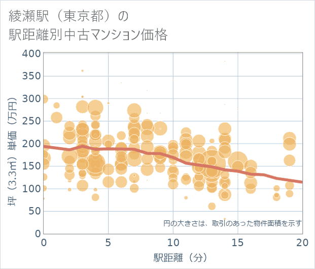 綾瀬駅(東京都)の徒歩距離別の中古マンション坪単価