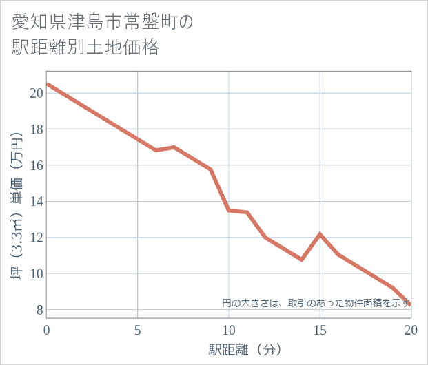 愛知県津島市常盤町の徒歩距離別の土地坪単価