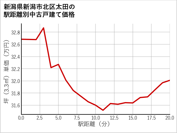 新潟県新潟市北区太田の徒歩距離別の中古戸建て坪単価