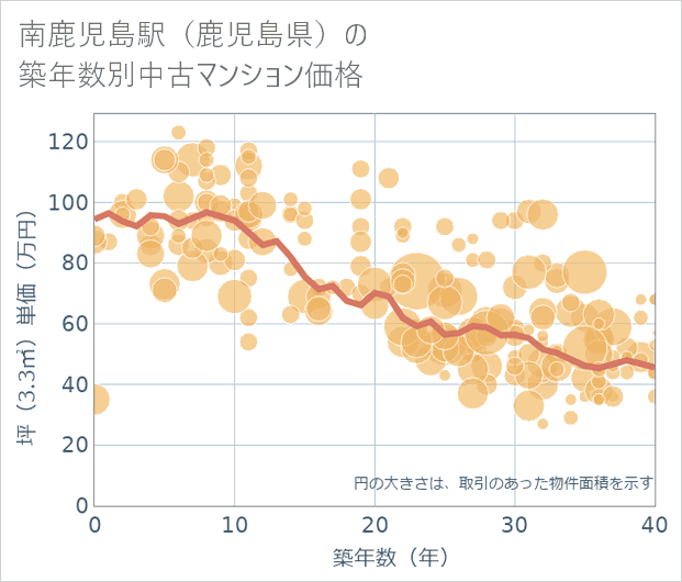 南鹿児島駅(鹿児島県)の築年数別の中古マンション坪単価