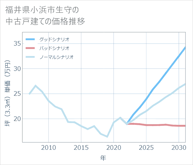 福井県小浜市生守の中古戸建て価格推移