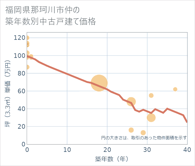 福岡県那珂川市仲の築年数別の中古戸建て坪単価