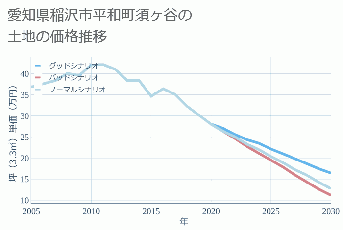 愛知県稲沢市平和町須ヶ谷の土地価格推移