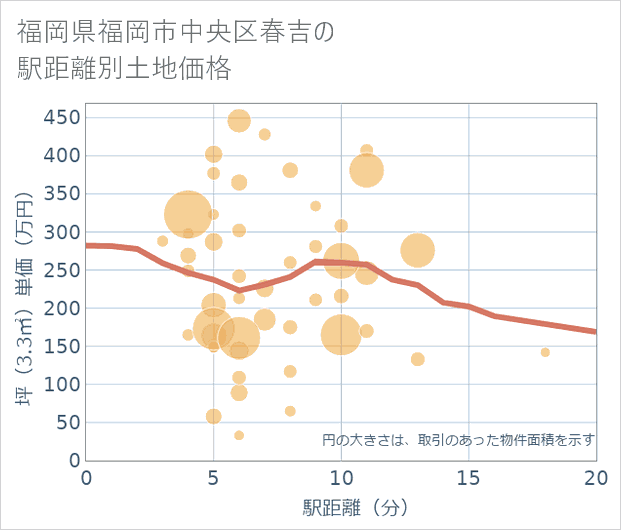 福岡県福岡市中央区春吉の徒歩距離別の土地坪単価