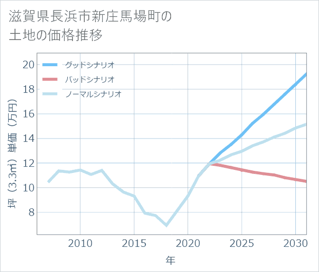 滋賀県長浜市新庄馬場町の土地価格推移