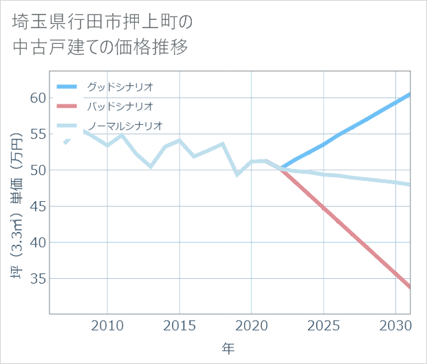 埼玉県行田市押上町の中古戸建て価格推移