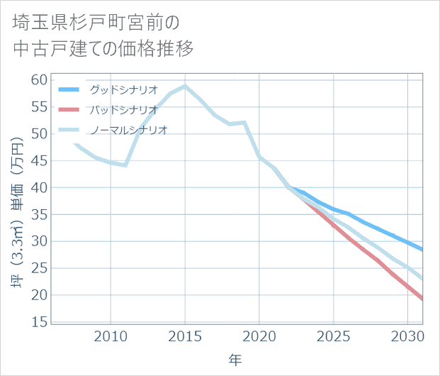 埼玉県杉戸町宮前の中古戸建て価格推移