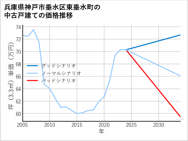 兵庫県神戸市垂水区東垂水町の中古戸建て価格推移