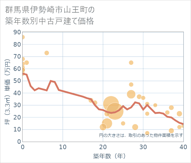 群馬県伊勢崎市山王町の築年数別の中古戸建て坪単価