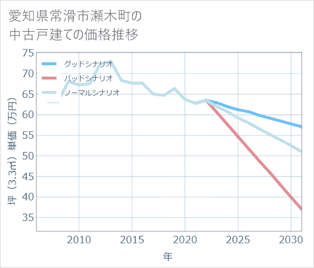 愛知県常滑市瀬木町の中古戸建て価格推移