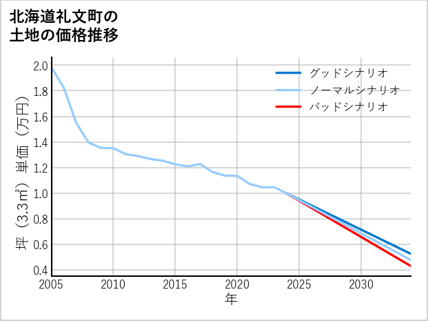 北海道礼文町の土地価格推移