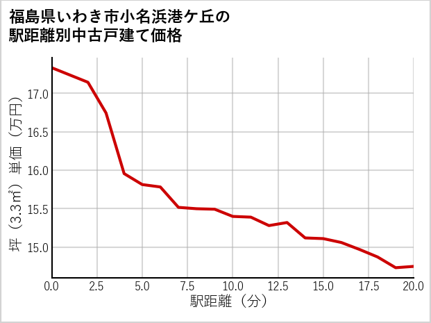 福島県いわき市小名浜港ケ丘の徒歩距離別の中古戸建て坪単価