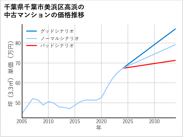 千葉県千葉市美浜区高浜の中古マンション価格推移