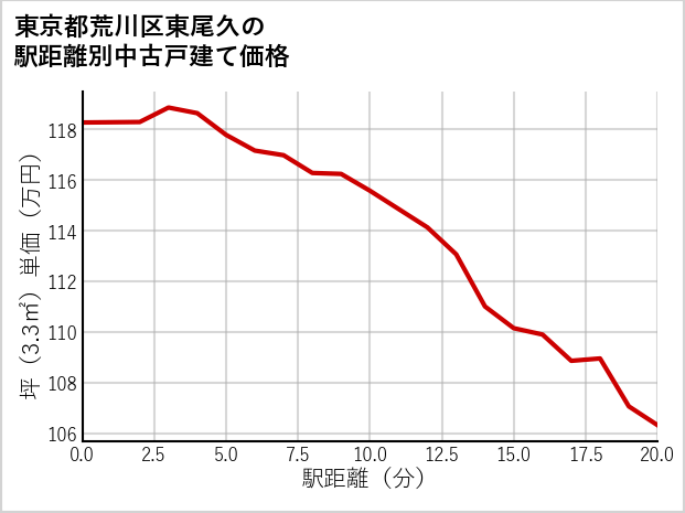 東京都荒川区東尾久の徒歩距離別の中古戸建て坪単価