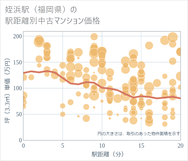 姪浜駅(福岡県)の徒歩距離別の中古マンション坪単価
