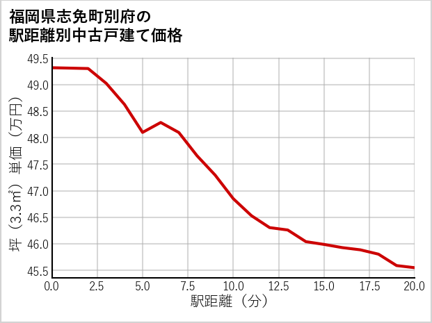 福岡県志免町別府の徒歩距離別の中古戸建て坪単価