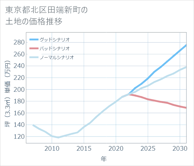 東京都北区田端新町の土地価格推移