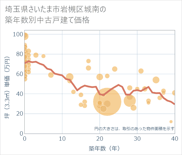 埼玉県さいたま市岩槻区城南の築年数別の中古戸建て坪単価
