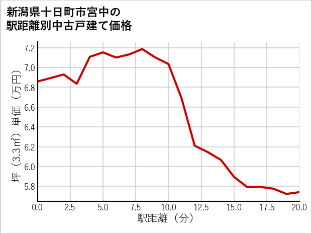 新潟県十日町市宮中の徒歩距離別の中古戸建て坪単価