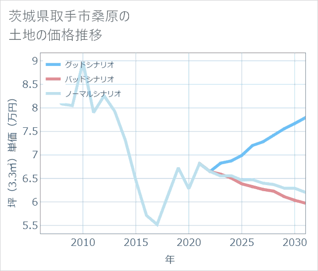 茨城県取手市桑原の土地価格推移