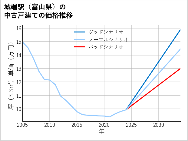 城端駅（富山県）の中古戸建て価格推移