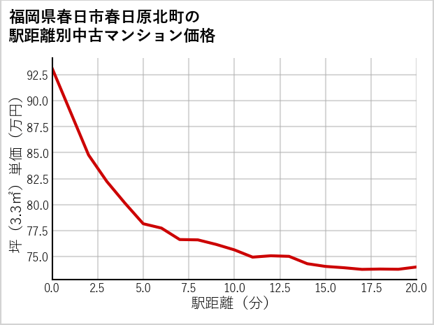 福岡県春日市春日原北町の徒歩距離別の中古マンション坪単価