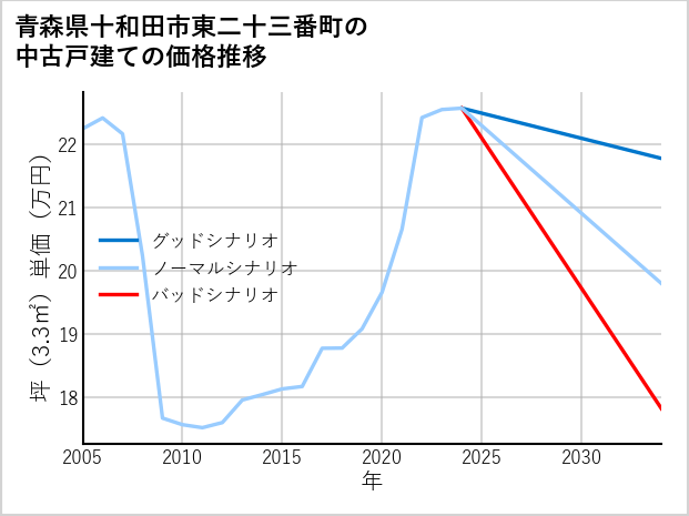 青森県十和田市東二十三番町の中古戸建て価格推移