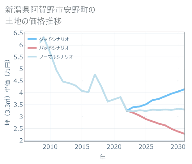 新潟県阿賀野市安野町の土地価格推移