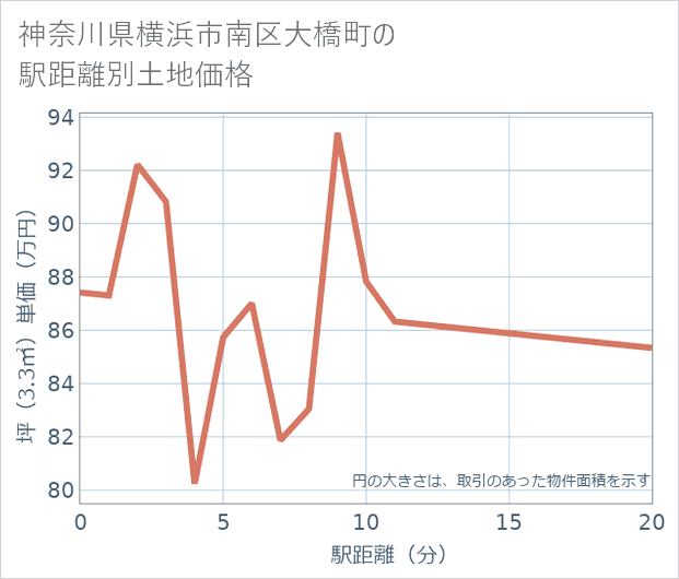 神奈川県横浜市南区大橋町の徒歩距離別の土地坪単価
