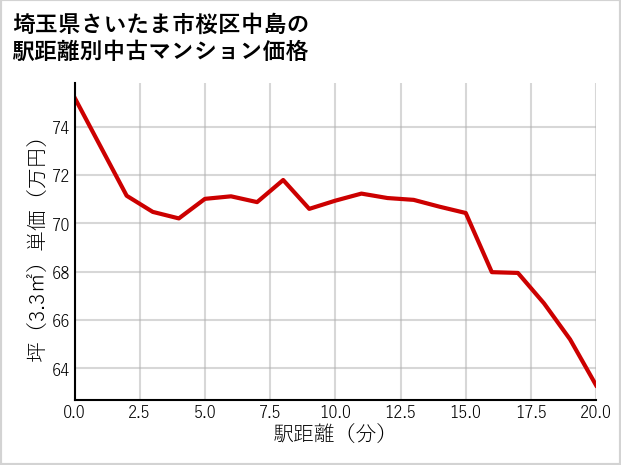 埼玉県さいたま市桜区中島の徒歩距離別の中古マンション坪単価