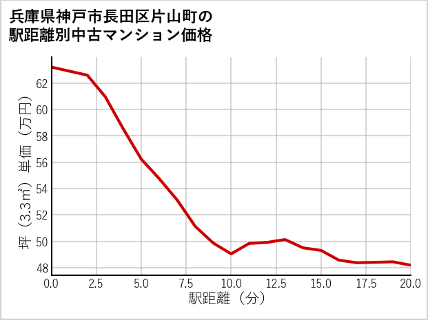 兵庫県神戸市長田区片山町の徒歩距離別の中古マンション坪単価