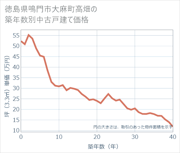 徳島県鳴門市大麻町高畑の築年数別の中古戸建て坪単価