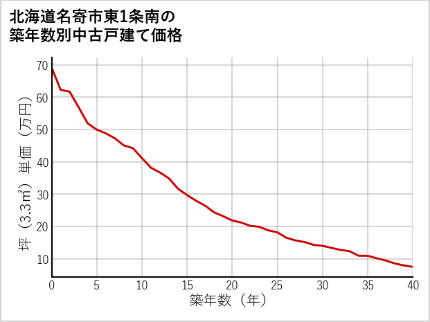 北海道名寄市東1条南の築年数別の中古戸建て坪単価