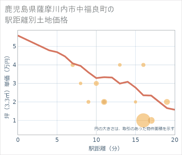 鹿児島県薩摩川内市中福良町の徒歩距離別の土地坪単価